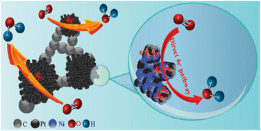 Graphical abstract: One-pot production of a sea urchin-like alloy electrocatalyst for the oxygen electro-reduction reaction