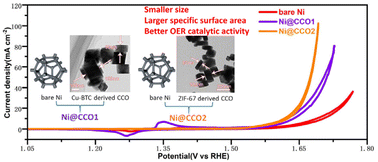 Graphical abstract: Nanocrystals of CuCoO2 derived from MOFs and their catalytic performance for the oxygen evolution reaction