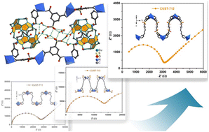 Graphical abstract: Three layered cucurbit[6]uril-based metal–organic rotaxane networks functionalized by sulfonic groups for proton conduction