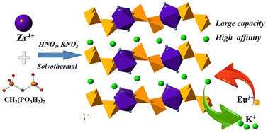 Graphical abstract: A rare potassium-rich zirconium fluorophosphonate with high Eu3+ adsorption capacities from acidic solutions