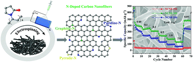 Graphical abstract: One-dimensional N-doped carbon nanofibers produced by pre-oxide treatment for effective lithium storage