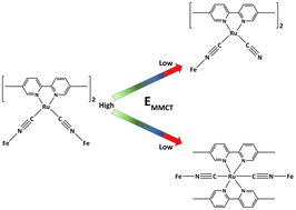 Graphical abstract: Investigation of the electron transfer properties between metal centers in binuclear and trinuclear cyanido-bridged mixed valence complexes with cis/trans-configuration