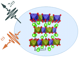 Graphical abstract: Band gap modulation and nonlinear optical properties of quaternary tellurates Li2GeTeO6