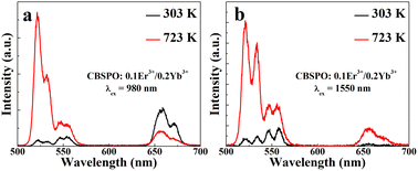 Graphical abstract: Thermal enhancing effect of upconversion luminescence in Er3+/Yb3+ co-doped Cs3BiSr(P2O7)2 phosphors