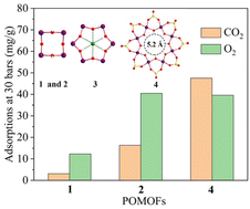 Graphical abstract: Successive constructions of regular tetra-, hexa- and octanuclear microporous polyoxovanadates(iii) for gas adsorption