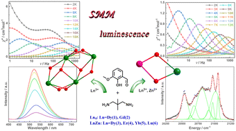 Graphical abstract: Single molecule magnet behavior and luminescence of {Ln4} and {LnZn} complexes