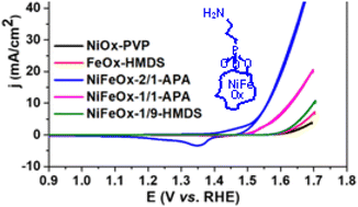 Graphical abstract: Synthesis of NiFeOx nanocatalysts from metal–organic precursors for the oxygen evolution reaction