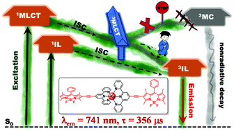 Graphical abstract: BODIPY-conjugated bis-terpyridine Ru(ii) complexes showing ultra-long luminescence lifetimes and applications to triplet–triplet annihilation upconversion