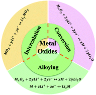 Graphical abstract: Review of metal oxides as anode materials for lithium-ion batteries