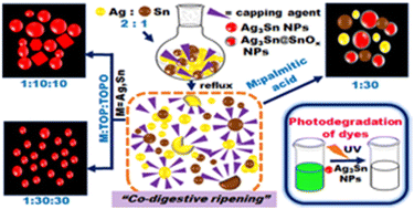 Graphical abstract: Co-digestive ripening assisted phase-controlled synthesis of Ag–Sn intermetallic nanoparticles and their dye degradation activity