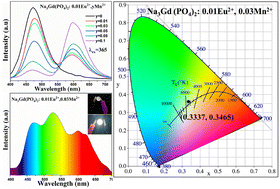 Graphical abstract: Energy transfer properties of a single-phase Na3Gd(PO4)2:Eu2+,Mn2+ phosphor with excellent thermal stability for w-LEDs