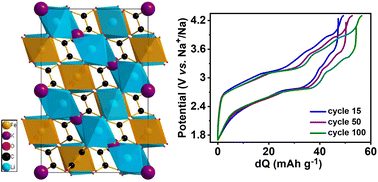 Graphical abstract: Exploiting anion and cation redox chemistry in lithium-rich perovskite oxalate: a novel next-generation Li/Na-ion battery electrode