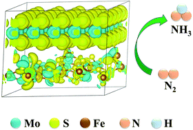 Graphical abstract: Electron coupled FeS2/MoS2 heterostructure for efficient electrocatalytic ammonia synthesis under ambient conditions