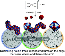 Graphical abstract: Pursuing unprecedented anisotropic morphologies of halide-free Pd nanoparticles by tuning their nucleation and growth