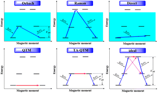 Graphical abstract: The interpretation and prediction of lanthanide single-ion magnets from ab initio electronic structure calculation: the capability and limit