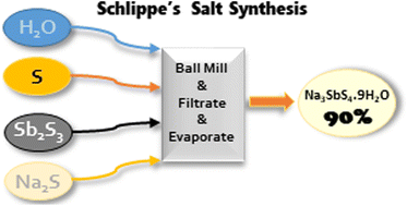 Graphical abstract: Rapid synthesis process and characterization for high purity sodium thioantimoniate nonahydrate