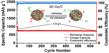 Graphical abstract: Three-dimensional porous structured germanium anode materials for high-performance lithium-ion full-cells