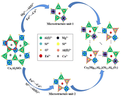 Graphical abstract: Eu2+ as the structural probe in the phase transformation of CMSA by site-selective occupancy and adjustable multimode white luminescence in Ca2(Mg0.5Al0.5)(Si1.5Al0.5O7) akermanite based on high-aluminum blast furnace slag