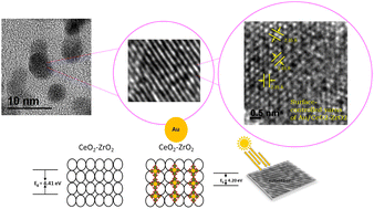 Graphical abstract: Effect of the structural integrity on the size and porosity of gold-implanted mixed-metal oxide nanocomposites: their influence on the photocatalytic degradation of thioanisole