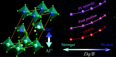 Graphical abstract: Crystal-field induced tuning of luminescence properties of Na3GaxAl1−xF6:Cr3+ phosphors with good thermal stability for NIR LEDs