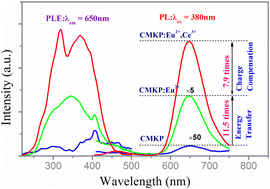 Graphical abstract: NUV-pumped red-emitting Ca9MnK(PO4)7 phosphor: energy transfer and charge compensation