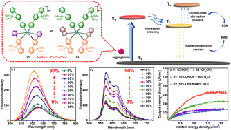 Graphical abstract: Fluorene-decorated Ir(iii) complexes: synthesis, photophysics and tunable triplet excited state properties in aggregation