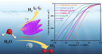 Graphical abstract: Facile fabrication of self-supporting porous CuMoO4@Co3O4 nanosheets as a bifunctional electrocatalyst for efficient overall water splitting