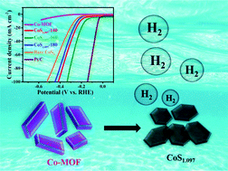 Graphical abstract: Metal–organic framework (MOF)-derived plate-shaped CoS1.097 nanoparticles for an improved hydrogen evolution reaction