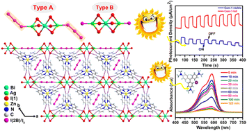 Graphical abstract: A new metal complex-templated silver iodobismuthate exhibiting photocurrent response and photocatalytic property