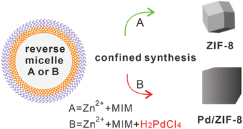 Graphical abstract: Palladium decoration directed synthesis of ZIF-8 nanocubes with efficient catalytic activity for nitrobenzene hydrogenation