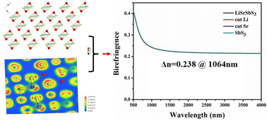 Graphical abstract: LiSrSbS3: parallel configurations of lone pair electrons inducing a large birefringence