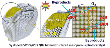 Graphical abstract: Visible light-driven photocatalytic activity of wide band gap ATiO3 (A = Sr, Zn and Cd) perovskites by lanthanide doping and the formation of a mesoporous heterostructure with ZnS QDs