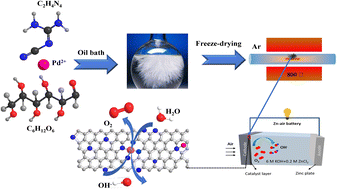 Graphical abstract: Single-atom palladium anchored N-doped carbon towards oxygen electrocatalysis for rechargeable Zn–air batteries
