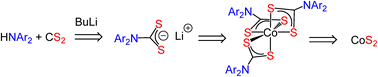 Graphical abstract: Diaryl dithiocarbamates: synthesis, oxidation to thiuram disulfides, Co(iii) complexes [Co(S2CNAr2)3] and their use as single source precursors to CoS2