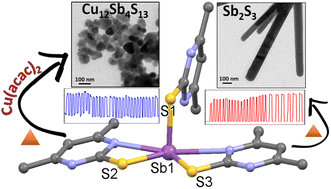 Graphical abstract: Molecular precursor-mediated facile synthesis of photo-responsive stibnite Sb2S3 nanorods and tetrahedrite Cu12Sb4S13 nanocrystals