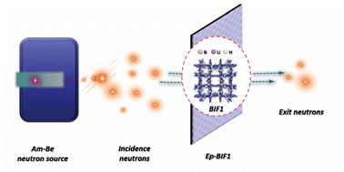 Graphical abstract: Efficient neutron radiation shielding by boron–lithium imidazolate frameworks