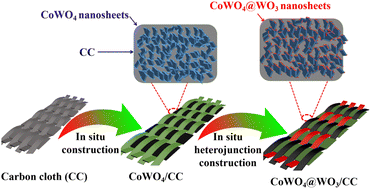 Graphical abstract: Unique CoWO4@WO3 heterostructured nanosheets with superior electrochemical performances for all-solid-state supercapacitors