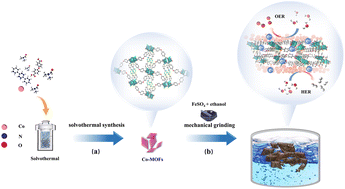 Graphical abstract: Iron-doped novel Co-based metal–organic frameworks for preparation of bifunctional catalysts with an amorphous structure for OER/HER in alkaline solution