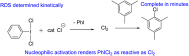 Graphical abstract: Kinetic study on the activation of PhICl2 with Lewis bases for aromatic chlorination