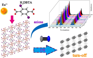 Graphical abstract: Design of “turn-off” luminescent Ln-MOFs for sensitive detection of cyanide anions