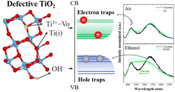 Graphical abstract: Dominant role of OH− and Ti3+ defects on the electronic structure of TiO2 thin films for water splitting