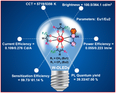 Graphical abstract: Single component white-OLEDs derived from tris(β-diketonato) europium(iii) complexes bearing the large bite angle N^N 2-(4-thiazolyl)benzimidazole ligand