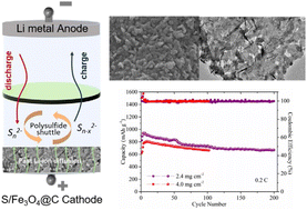 Graphical abstract: Construction of a fast Li-ion path in a MOF-derived Fe3O4@NC sulfur host enables high-rate lithium–sulfur batteries