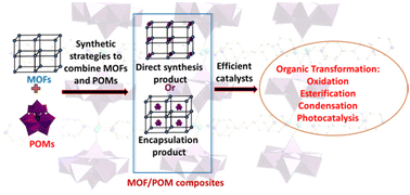 Graphical abstract: MOF/POM hybrids as catalysts for organic transformations