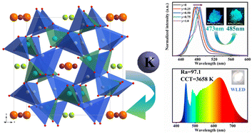 Graphical abstract: Narrow-band Rb1−yKyNa3(Li3SiO4)4:Eu2+(0 ≤ y ≤ 1) cyan-blue phosphors for full-spectrum white LEDs