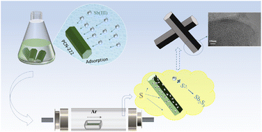 Graphical abstract: Engineering monodispersed 2 nm Sb2S3 particles embedded in a porphyrin-based MOF-derived mesoporous carbon network via an adsorption method to construct a high-performance sodium-ion battery anode