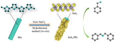 Graphical abstract: SnS2/polypyrrole for high-efficiency photocatalytic oxidation of benzylamine