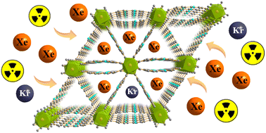 Graphical abstract: Enhanced Xe/Kr separation via the pore size confinement effect of a microporous thorium-based metal–organic framework