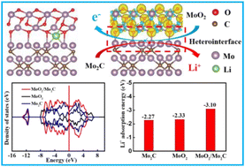Graphical abstract: Regulating the electronic structure of MoO2/Mo2C/C by heterostructure and oxygen vacancies for boosting lithium storage kinetics