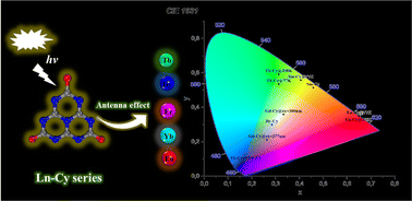 Graphical abstract: S-Heptazine N-ligand based luminescent coordination materials: synthesis, structural and luminescent studies of lanthanide–cyamelurate networks